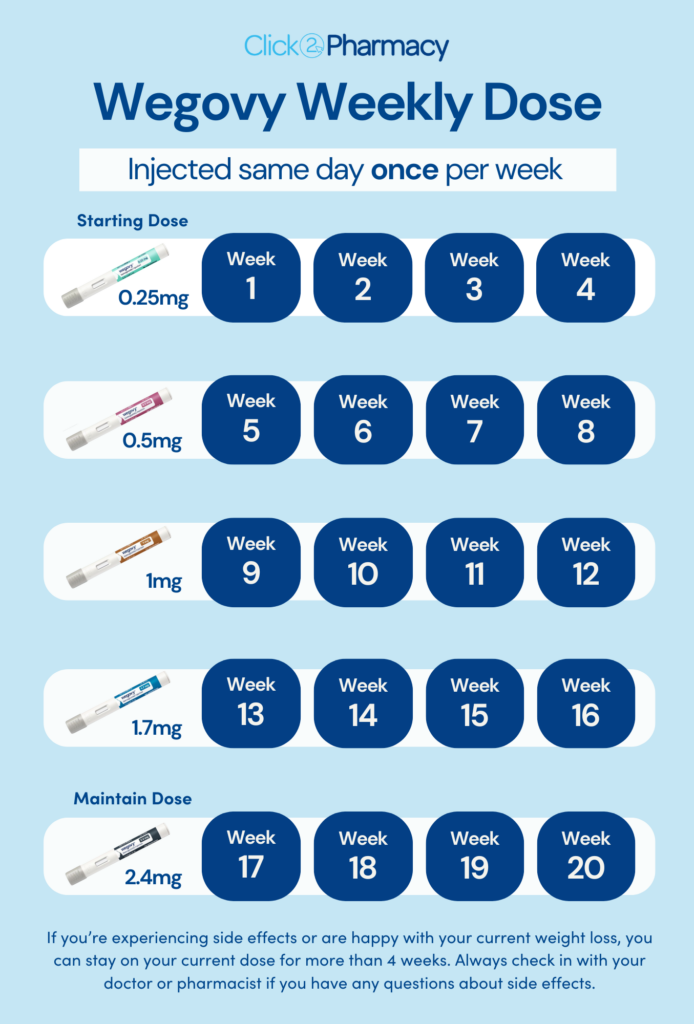 An Infographic Showing The Wegovy Weekly Dosing Schedule.