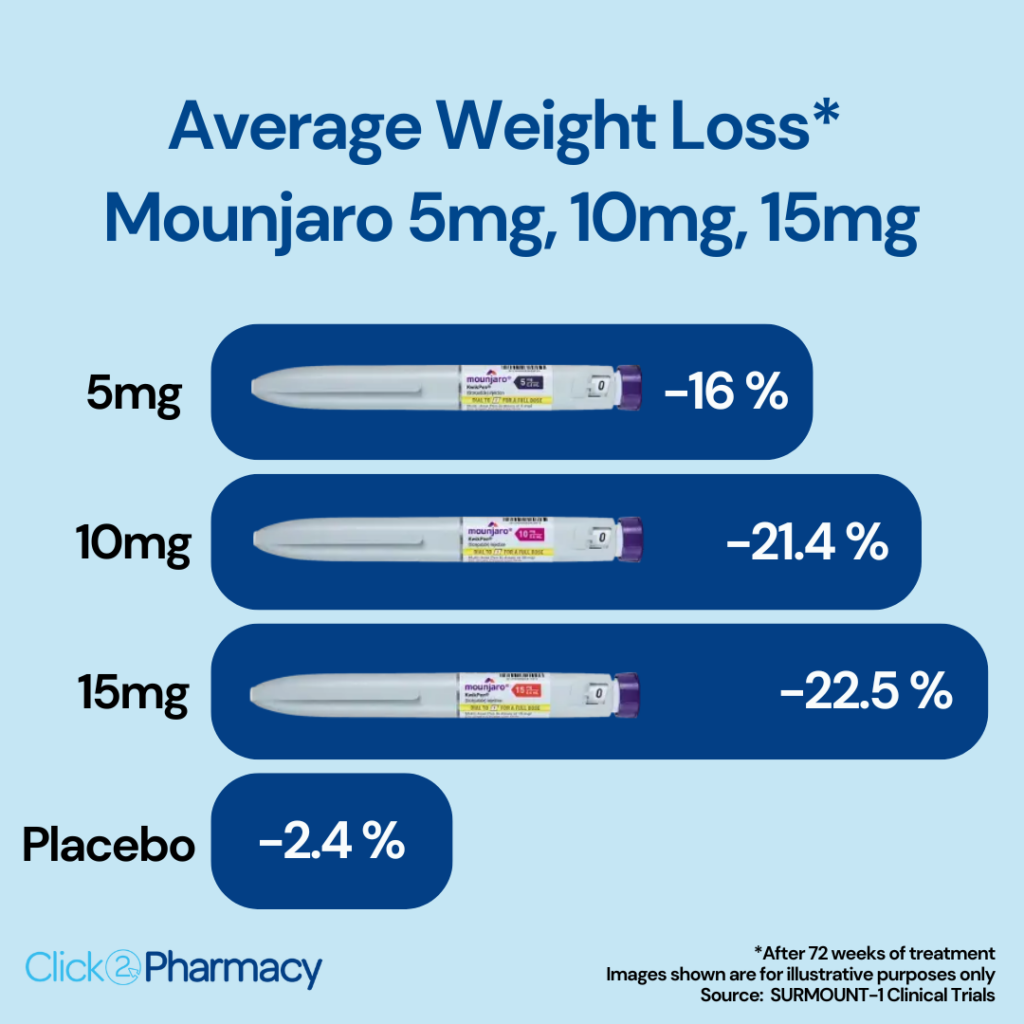 Infographic To Show Average Weight Loss After 72 Weeks Of Taking Mounjaro 5Mg, Mounjaro 10Mg Or Mounjaro 15Mg For 72 Weeks