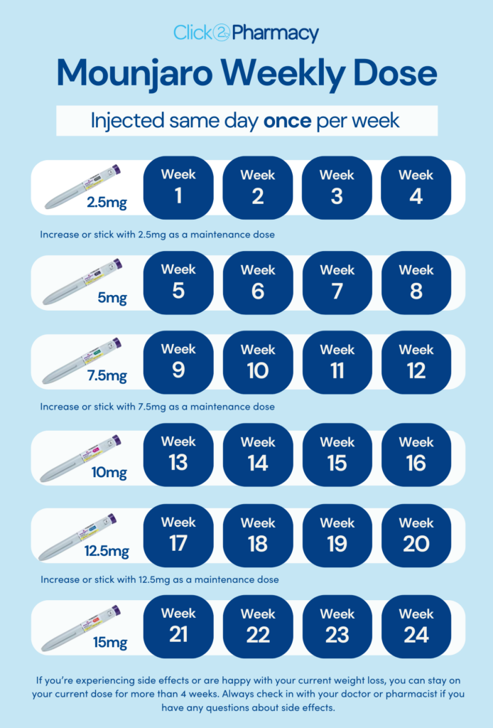 An Infographic To Show The Mounjaro Weekly Dose Schedule