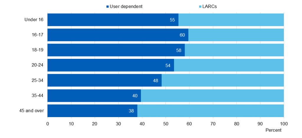 Emergency Contraceptive Statistics Emergency Contraceptive Statistics