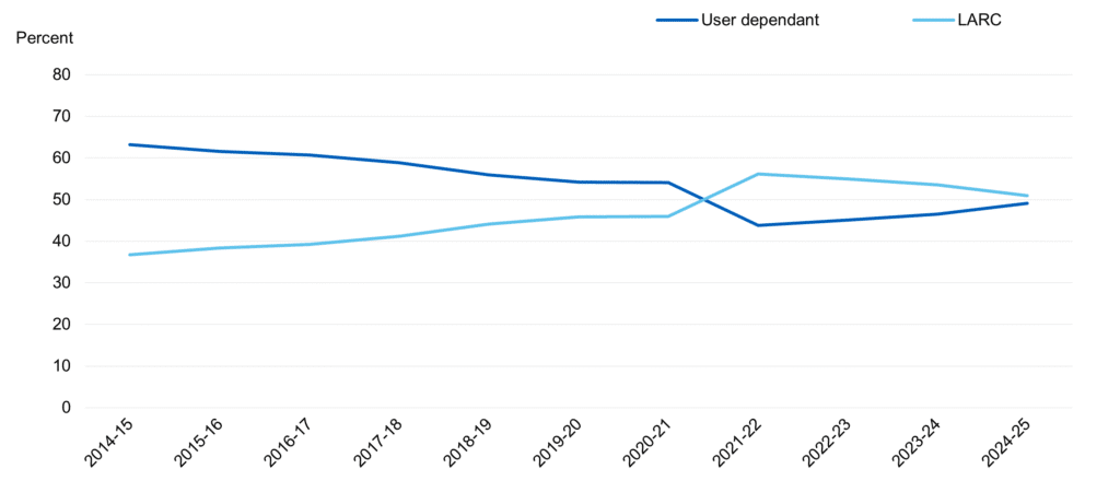 Emergency Contraceptive Statistics Emergency Contraceptive Statistics