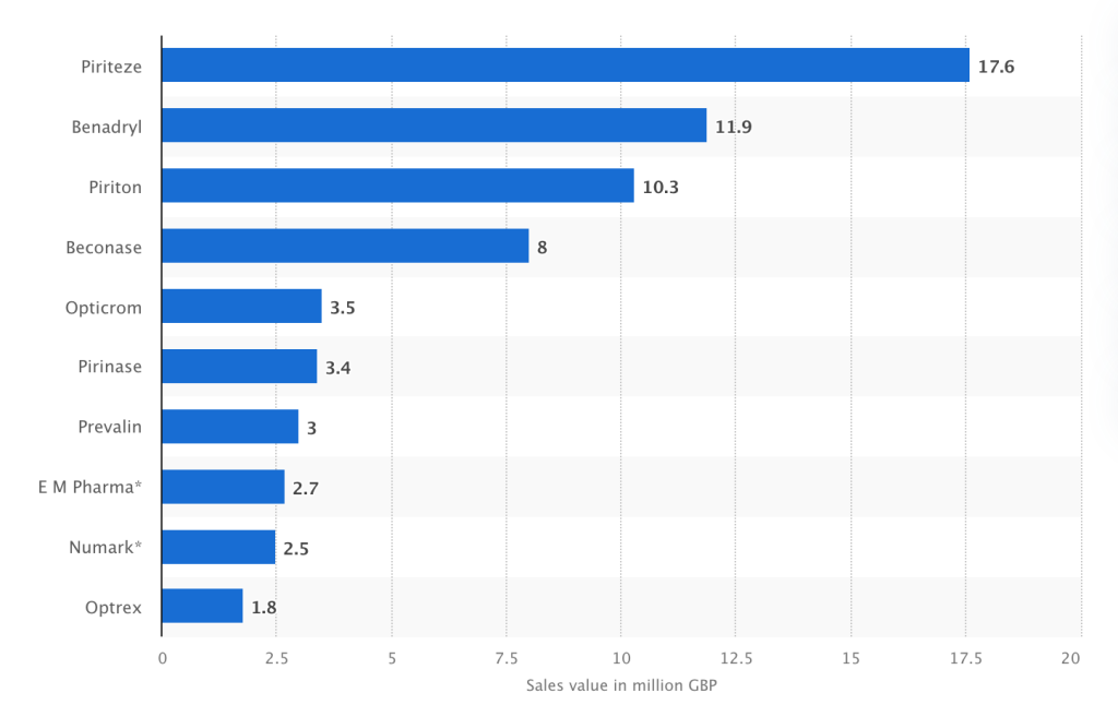 Hay Fever Statistics