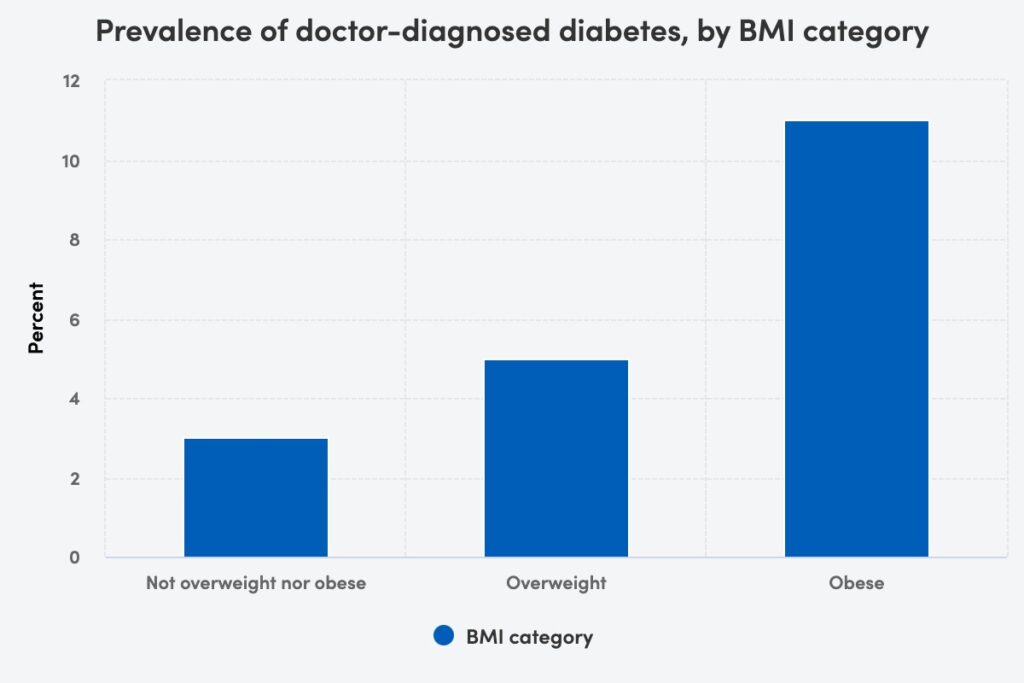 Weight Loss Statistics