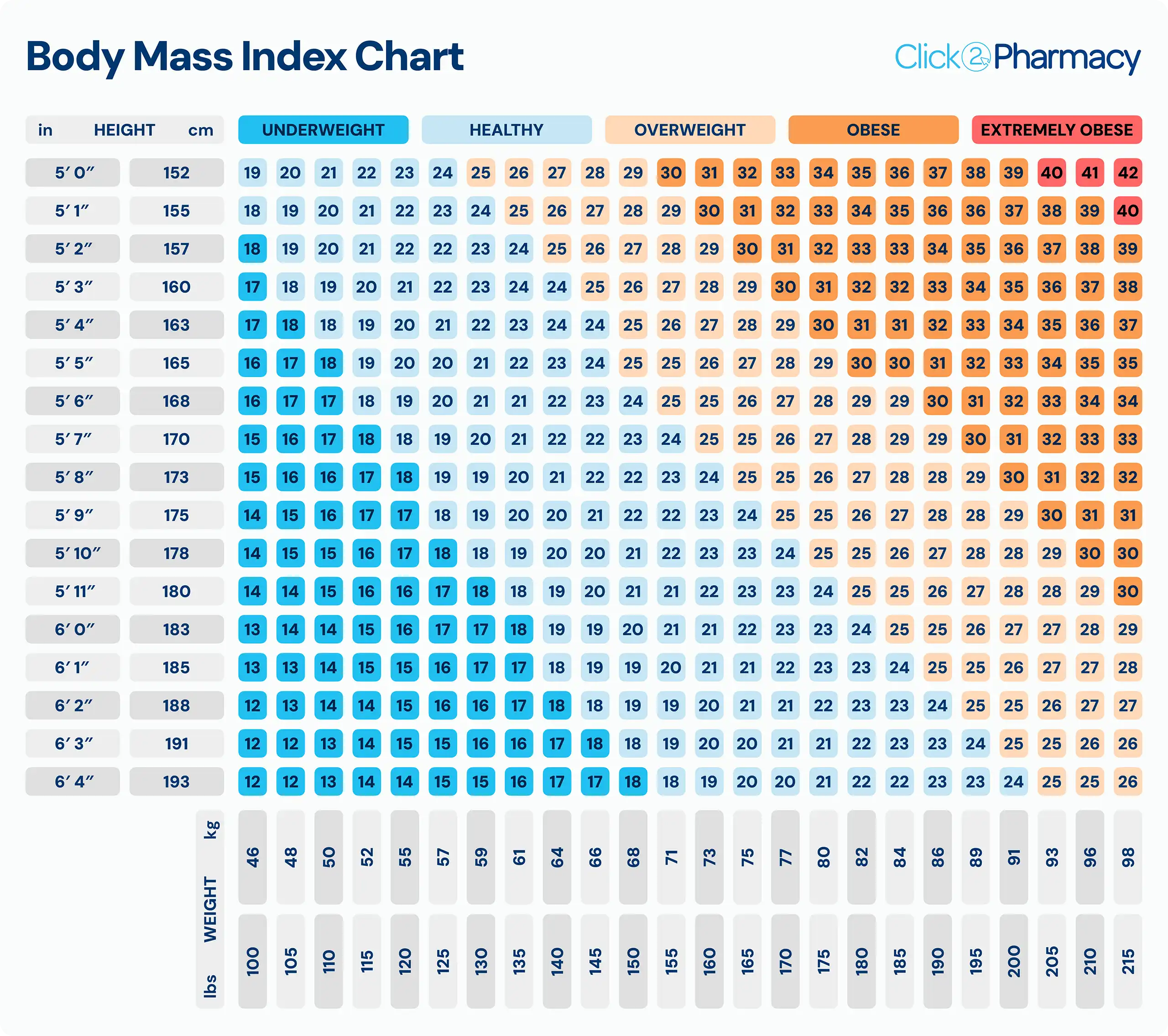 Body Mass Index Chart By Height And Weight