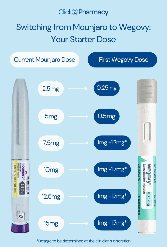 Switching From Mounjaro To Wegovy A Dosage Switching Guide Showing You How To Switch From Mounjaro To Wegovy