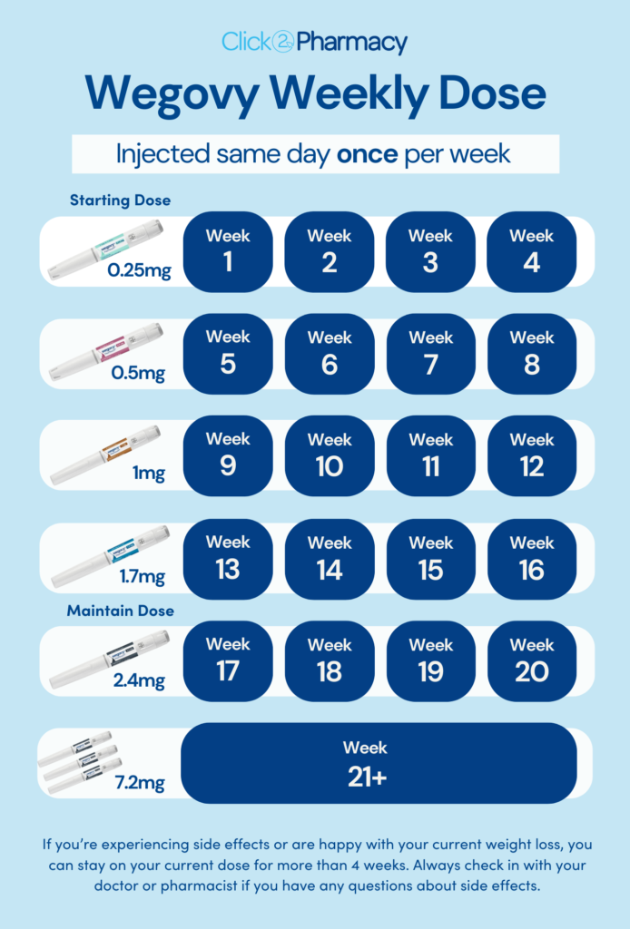 Wegovy Weekly Dose Schedule