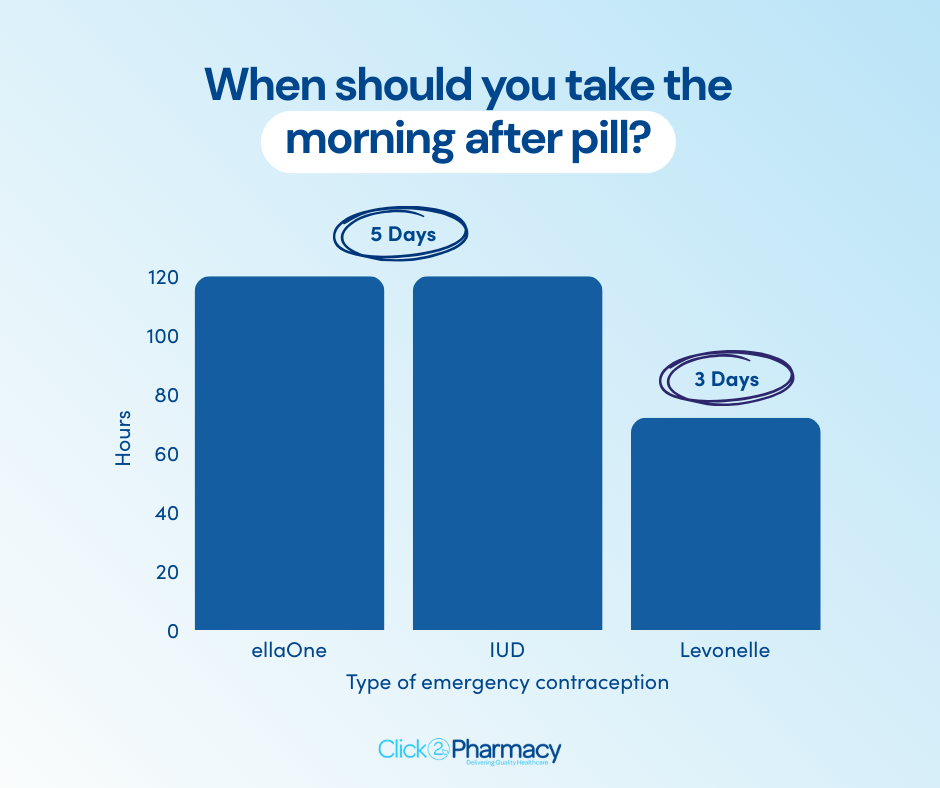 How Effective Is The Morning After Pill A Graph Showing When You Should Take The Morning After Pill